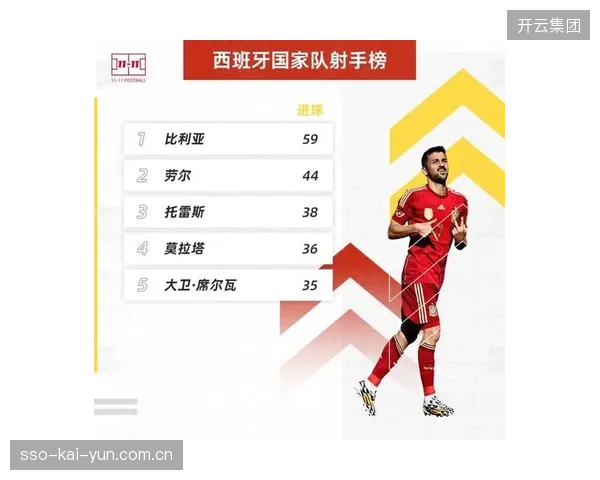 34岁前锋扬加状态不减，其国家队历史射手王地位及俱乐部稳定进球率为球队提供火力保证。